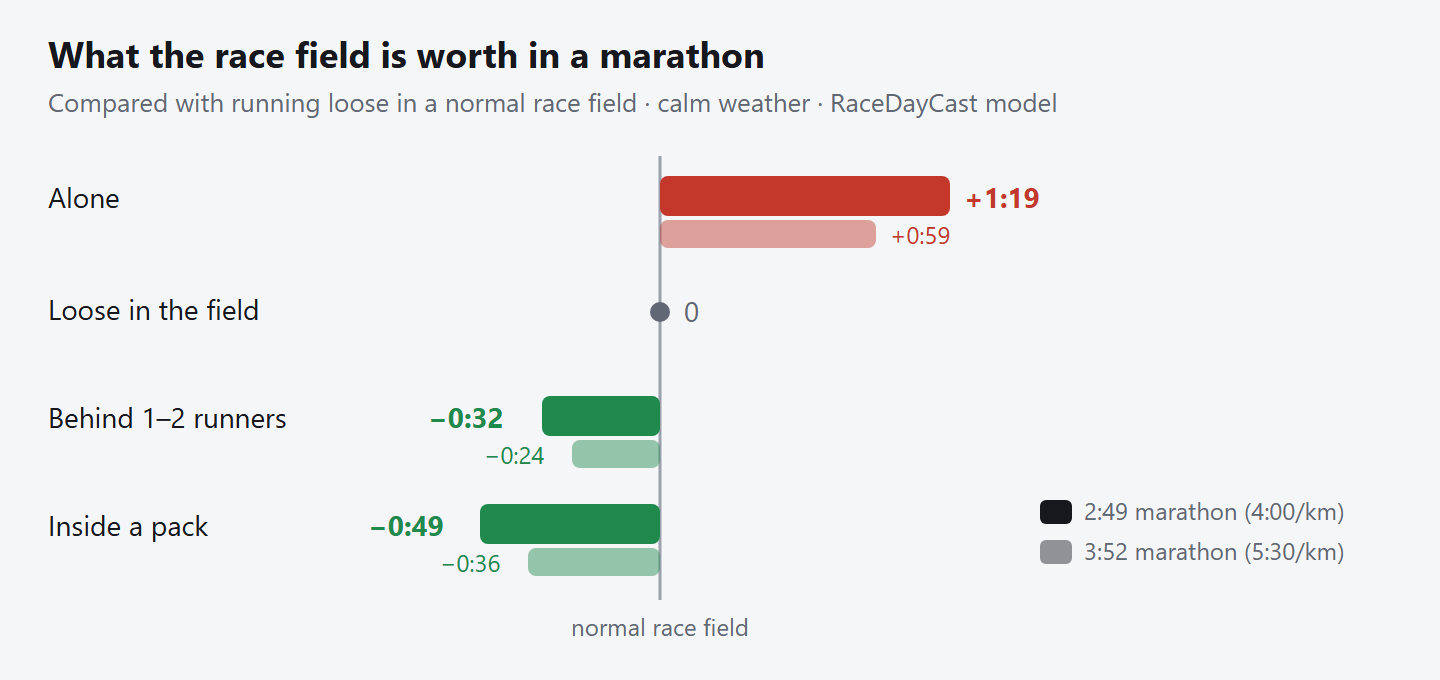Bar chart: what running alone, loose in the field, behind 1–2 runners or inside a pack is worth in a marathon