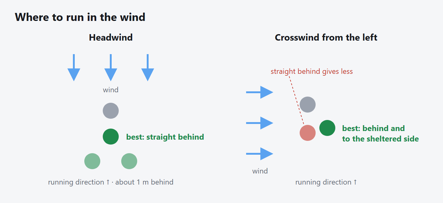 Diagram: where to run in a headwind and in a crosswind